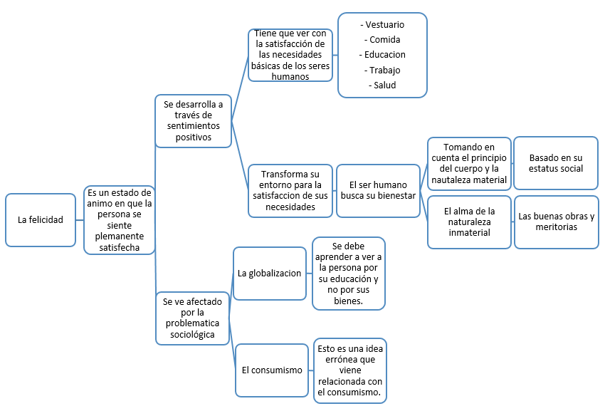 diagrama bienestar y felicidad