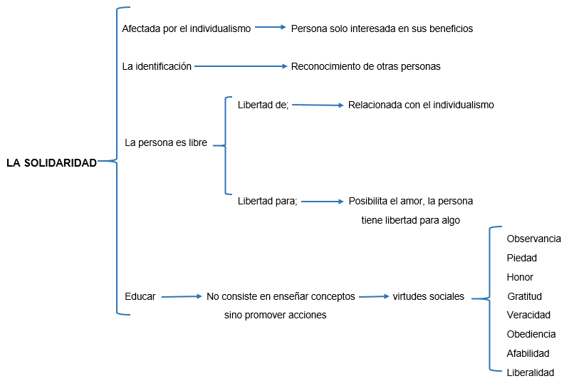 diagrama hacia una sociedad solidaria